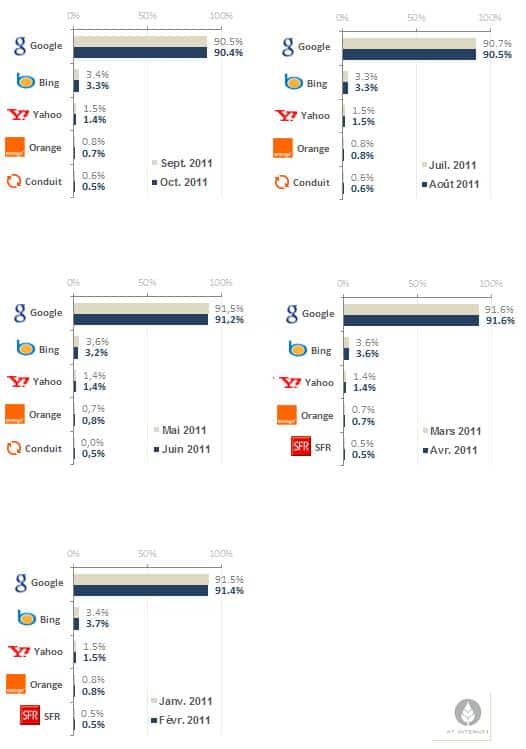 Top 5 moteurs de recherche France 2011 Top 5 moteurs de recherche France 2011